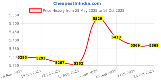 amazon.in loxe Women Summer Top, Pure Color Women Top Polyester Ruffle for Home M Black loxe Price History Graph from 28 May 2025 to 16 Oct 2025