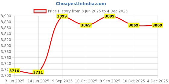 amazon.in loxe Women Swimwear, Comfortable Bikini Polyester Elastic for Ladies for Hot Spring Bath (M) loxe Price History Graph from 3 Jun 2025 to 4 Dec 2025