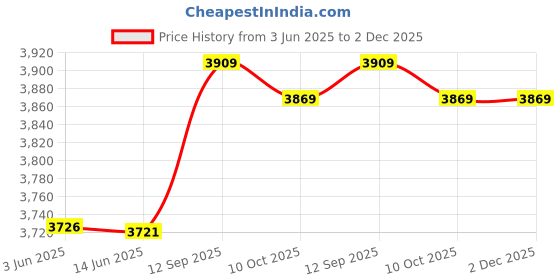 amazon.in loxe Women Swimwear, Comfortable Bikini Polyester Elastic for Ladies for Hot Spring Bath (S) loxe Price History Graph from 3 Jun 2025 to 2 Dec 2025