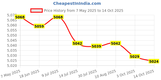 amazon.in loxe Yoga Thongs, Fitness Thong Ribbed Low Rise Breathable Pure Color for Date (M) loxe Price History Graph from 7 May 2025 to 14 Oct 2025