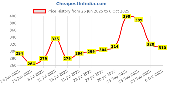 amazon.in Loxiaa Sphagnum Moss 500 Grams For Orchid Plant Soil, Air Layering And Mulching Price History Graph from 26 Jun 2025 to 6 Oct 2025