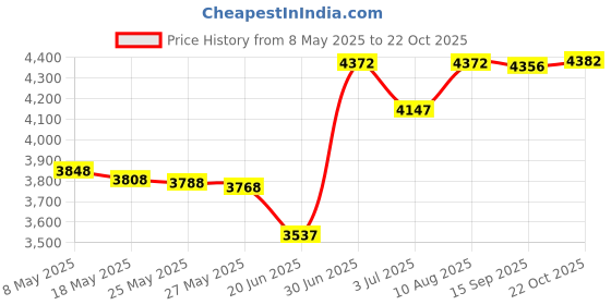 amazon.in LOXIDA Network Adapter, Interface HDD Hard Disk Adapter for Sony PS2 Playstation 2 (SATA) Price History Graph from 8 May 2025 to 22 Oct 2025