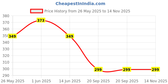 amazon.in LOXXO® Compatible with iPhone 13 Case, Liquid Silicone Case, Full Body Protective Cover, Shockproof, Slim Phone Case, Anti-Scratch Soft Microfiber Lining, 6.1 inch - Sierra Blue Price History Graph from 26 May 2025 to 14 Nov 2025