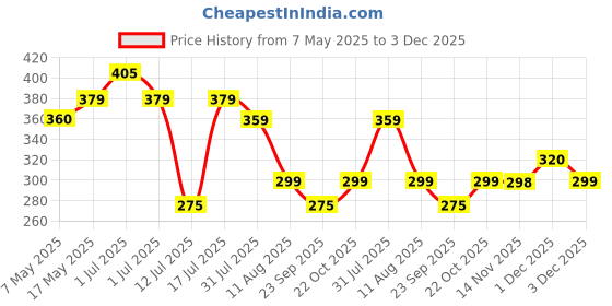 amazon.in LOXXO® Microfiber Candy Case Compatible for iPhone 13 / iPhone 14 6.1 Inch Shockproof Slim Back Cover Liquid Silicone Case - Off White Price History Graph from 7 May 2025 to 3 Dec 2025