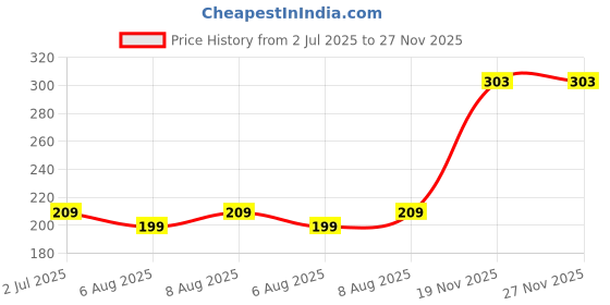 amazon.in Loyka Almond Brittle Brownie with Premium Ben 10 Rakhi | Raksha Bandhan Gift Hamper for Brother Price History Graph from 2 Jul 2025 to 27 Nov 2025