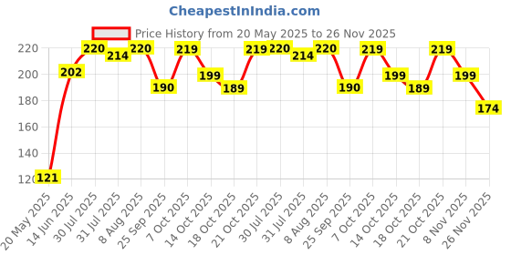 amazon.in LOYKA Almond Brittle Dates-10 Pc Crunchy Dates Coated With Dark Choco & Roasted Almond Gift Hamper Morning Or Evening Snack,100 Grams Price History Graph from 20 May 2025 to 26 Nov 2025