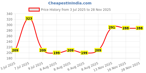 amazon.in Loyka Almond Brittle Gold with Designer Lovely Bhai Rakhi | Raksha Bandhan Gift Hamper for Brother | 1 Price History Graph from 3 Jul 2025 to 27 Nov 2025