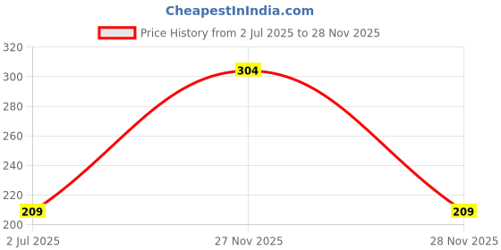 amazon.in Loyka Almond Brittle Gold with Nakshi Ganesh Rakhi | Raksha Bandhan Gift Hamper for Brother | 13 Price History Graph from 2 Jul 2025 to 28 Nov 2025