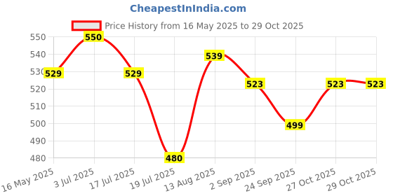 amazon.in LOYKA Almond Brittle Luxe Dark Choco Box - 12 Pcs, 46% Ghana Dark Chocolate, Premium Gift Hamper, Choco & Nut Dryfruit Delicacy, Roasted California Almonds (45%), Any-Time Snack - 204 Gm loyka Price History Graph from 16 May 2025 to 29 Oct 2025