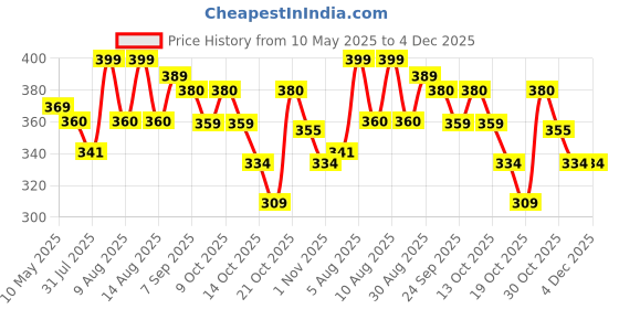 amazon.in Loyka Almond Florentine/Chocolate Almond Box - 12 pcs | Premium Chocolate Gift Hamper | Choco & Nut Dryfruit Delicacy | Caramalised Almonds coated with Dark Choco | Any-time snack loyka Price History Graph from 10 May 2025 to 3 Dec 2025