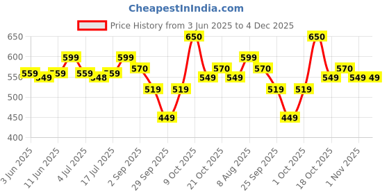 amazon.in Loyka Dubai Kunafa Milk Chocolate bites, 90 gm, 6Pcs Indulge in the perfect blend of Creamy Pista, Crunchy Kunafa & Milk Chocolate loyka Price History Graph from 3 Jun 2025 to 4 Dec 2025