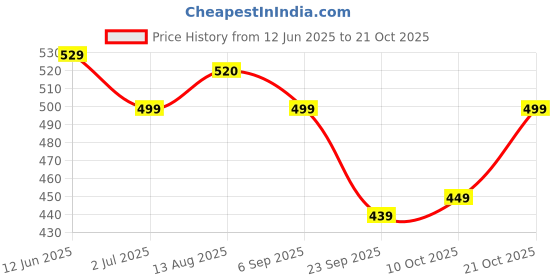 amazon.in Loyka Dubai Pistachio Kunafa Chocolate Bar, 50% Milk Chocolate, Creamy Pistachio & Crunchy Kunafa, Middle Eastern Sweet, Perfect for Snacking, Gifting & Dessert Lovers - 89gm Price History Graph from 12 Jun 2025 to 21 Oct 2025
