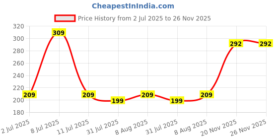 amazon.in Loyka Rakhi Gift Set for Brother | Designer Rakhi with Gourmet Almond Brittle Chocolates | Raksha Bandhan Luxury Hamper Price History Graph from 2 Jul 2025 to 26 Nov 2025