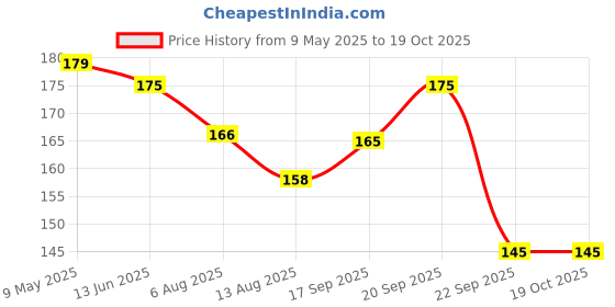 amazon.in Lozalo Fruit Pet Shampoo 200 ml, Mix Fruit, pH Balanced, Paraben Free Conditioning Shampoo for Dogs & Cats of All Breeds,Natural Brightening Pet Shampoo Made with Shikakai Extract & Mix Fruit lozalo Price History Graph from 9 May 2025 to 17 Oct 2025