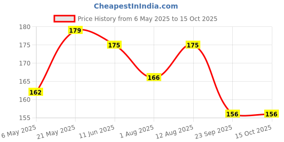 amazon.in Lozalo Fruit Pet Shampoo 200 ml, Strawberry, Controls Bad Odour & Keep Pets Calm pH Balanced, Paraben Free Conditioning Shampoo for Dogs & Cats of All Breeds, Brightening with Shikakai Extract lozalo Price History Graph from 6 May 2025 to 15 Oct 2025