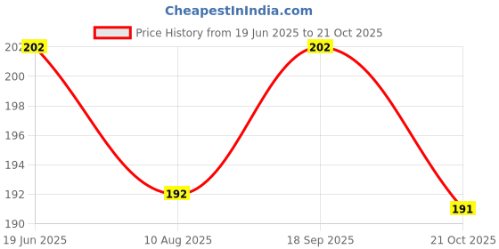 amazon.in Lozalo Liquid Disinfectant Surface Cleaner 1Ltr| infused with Neem, Tulsi, Turmeric, Aloe Vera & Lemongrass Extracts | Protection against parvo virus and other mixed infections| Floor Cleaner. Price History Graph from 19 Jun 2025 to 21 Oct 2025