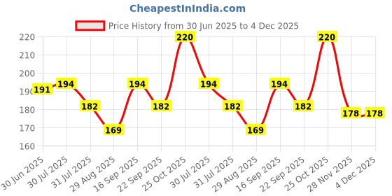 amazon.in Lozalo Multi-Surface Disinfectant Cleaner Spray for Pet-Friendly Homes 500 ML|Remove Pet Messes Such as Vomit, Urine, Feces Works on Multi-Surface |Effective on Glass, Wood, Plastic, Kitchen Surfaces Price History Graph from 30 Jun 2025 to 4 Dec 2025