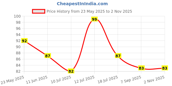 amazon.in Lozalo Not Now Anti Mating Spray for Female Dogs- 22ml | Male Dog Repellant Foot Spray for Female Dogs of All Breeds | with Turmeric Extracts & Eucalyptus Oil lozalo Price History Graph from 23 May 2025 to 1 Nov 2025