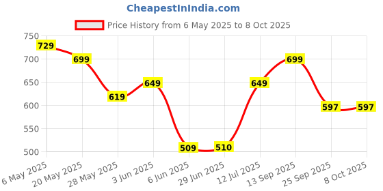 amazon.in lozanaa Gut Health Supplements | Prebiotics and Probiotics Gummy | 2 Billion CFU of Clinically Proven Strain | Works on Bloating, Acidity, Indigestion & Gut Detox | Enhances Gut Flora | 30N Gummies lozanaa Price History Graph from 6 May 2025 to 8 Oct 2025