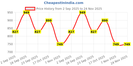 amazon.in Lozanaa Lung Detox Tablets – Supplement for Lung Cleansing, Respiratory Support & Pollution Relief – 60 Veg Tablets | Curcumin, Vasaka, Beetroot, Non-GMO, Gluten-Free Price History Graph from 2 Sep 2025 to 24 Nov 2025