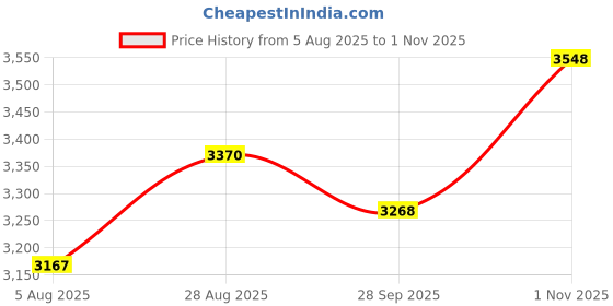 amazon.in lozano Black Croco Print Embossed Leather Chelsea Boots for Men with Zip Fastening | High Ankle Handcrafted Chelsea Boots lozano Price History Graph from 5 Aug 2025 to 1 Nov 2025
