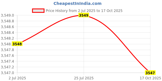 amazon.in lozano Genuine Leather Black Chelsea Boots for Men | High Ankle Boots, Soft Cushioned Insole, Slip-Resistance, Arch Support & Shock Absorption |Size-6| lozano Price History Graph from 2 Jul 2025 to 17 Oct 2025