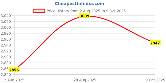 amazon.in lozano Suede Leather Chelsea Boots for Men | High Ankle Boots, Soft Cushioned Insole, Slip-Resistance, Arch Support & Shock Absorption lozano Price History Graph from 2 Aug 2025 to 9 Oct 2025