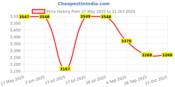 amazon.in lozano Suede Leather Chelsea Boots for Men with Zip Fastening | High Ankle Boots, Soft Cushioned Insole, Slip-Resistance lozano Price History Graph from 27 May 2025 to 21 Oct 2025