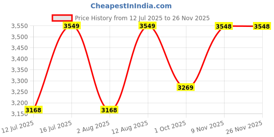 amazon.in lozano Suede Leather Chelsea Boots for Men with Zip Fastening | High Ankle Boots, Soft Cushioned Insole, Slip-Resistance lozano Price History Graph from 12 Jul 2025 to 24 Nov 2025