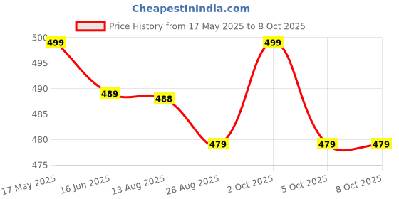 amazon.in lozisoft lotion 200ml (pack of 2) Price History Graph from 17 May 2025 to 5 Oct 2025