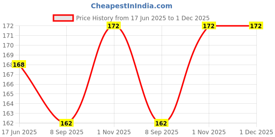 amazon.in lozora Women Bra Straps Multicolor Shoulder Bra Strap Replacement 12mm 14mm 15mm Width Elastic Adjustable (LZ-077) lozora Price History Graph from 17 Jun 2025 to 1 Dec 2025