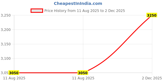 amazon.in LP 710 HINGED KNEE STABILIZER (L) Price History Graph from 11 Aug 2025 to 2 Dec 2025