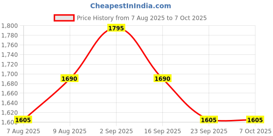 amazon.in LP 957 ELASTIC SUPPORT STOCKING LARGE (PACK Of 1 PAIR) Price History Graph from 7 Aug 2025 to 6 Oct 2025