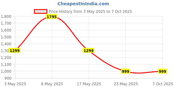 amazon.in LP 957 ELASTIC SUPPORT STOCKING SMALL (PACK Of 1 PAIR) Price History Graph from 3 May 2025 to 7 Oct 2025