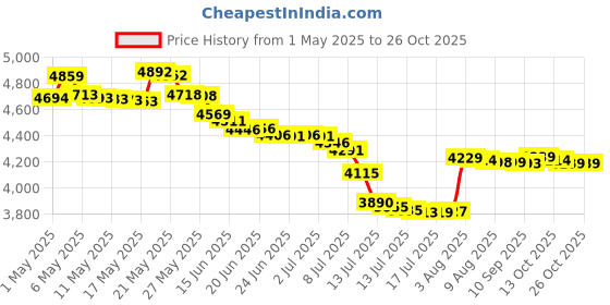 amazon.in big fudge LP -Heavyweight, Acid-Free Paper, 50x Premium Vinyl Record Inner Sleeves Round Corners Insert , 12-inch big fudge Price History Graph from 1 May 2025 to 26 Oct 2025