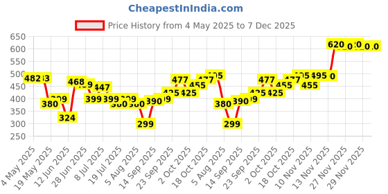 amazon.in LP Knee Support - Large (Black) Price History Graph from 4 May 2025 to 6 Dec 2025