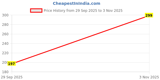 amazon.in LP london paree Women's Non-Wired, Non-Padded Bra Panty Set, Stretchable Soft Breathable Fabric Lingerie Set (Set of 1)(RDK-Maroon,36) lp london paree Price History Graph from 29 Sep 2025 to 3 Nov 2025