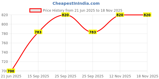amazon.in LP Support 667 Knee Support Black - (Medium) Price History Graph from 21 Jun 2025 to 15 Nov 2025