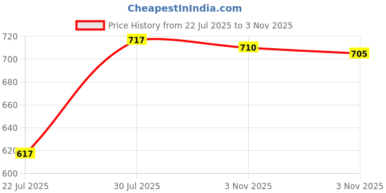 amazon.in LP Support 751 Neoprene Tennis & Golf Elbow Wrap Universal Blue Price History Graph from 22 Jul 2025 to 3 Nov 2025