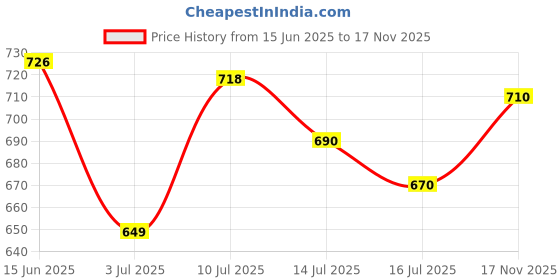 amazon.in LP Support #752L Wrist/Thumb Support Blue Price History Graph from 15 Jun 2025 to 17 Nov 2025