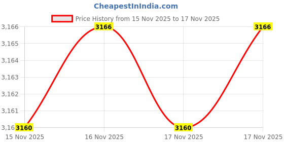 amazon.in LP Support #773XL Sacro Lumbar Support Price History Graph from 15 Nov 2025 to 17 Nov 2025