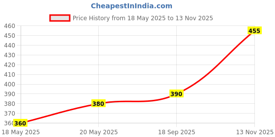 amazon.in LP Support #944L Elastic Ankle Support Price History Graph from 18 May 2025 to 13 Nov 2025