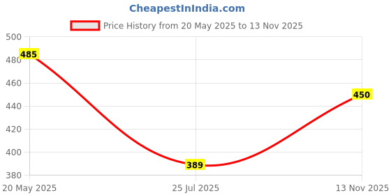 amazon.in LP Support Elastic Ankle Support 944 (Medium) Price History Graph from 20 May 2025 to 13 Nov 2025