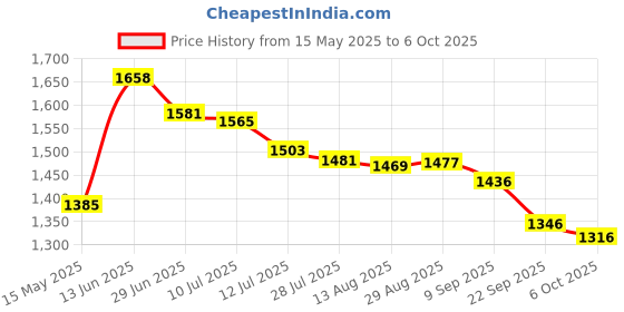 amazon.in LP Support Leg Support Compression Tights 292Z (Medium) lp support Price History Graph from 15 May 2025 to 6 Oct 2025