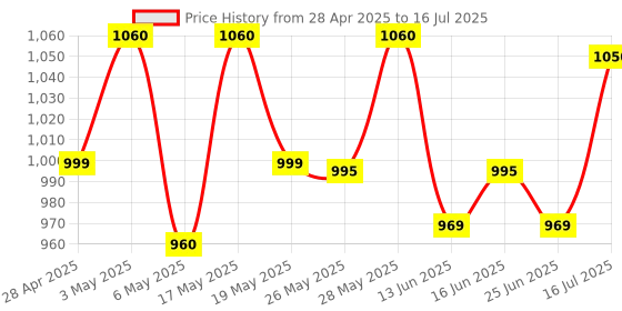 amazon.in LP SUPPORT Neoprene Supports 758 Open Patella Knee Support,Royal Blue-Free Size Price History Graph from 28 Apr 2025 to 16 Jul 2025