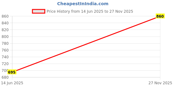 amazon.in LP Support Sports Latex Resistance Band Red - Large Price History Graph from 14 Jun 2025 to 27 Nov 2025