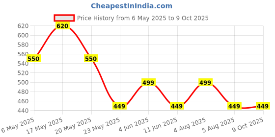 amazon.in LP Supports 622 Elastic Athletic Supporter (White, Medium) Price History Graph from 6 May 2025 to 8 Oct 2025