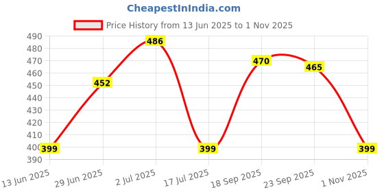 amazon.in LP Supports 941 Elastic Knee Support, Beige, multicolour, medium Price History Graph from 13 Jun 2025 to 1 Nov 2025