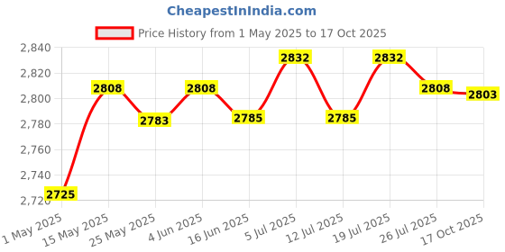 amazon.in LP Vinyl Record Inner Sleeves Rice Lined Archival Quality Anti Static 100pc | TV Video & Home Audio | Home Audio Stereos Components | Other Home Stereo Components Price History Graph from 1 May 2025 to 17 Oct 2025