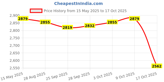 amazon.in LP Vinyl Record Inner Sleeves Rice Lined Archival Quality Anti Static 100pc | TV Video & Home Audio | Home Audio Stereos Components | Other Home Stereo Components | consumerelectronics Price History Graph from 15 May 2025 to 17 Oct 2025